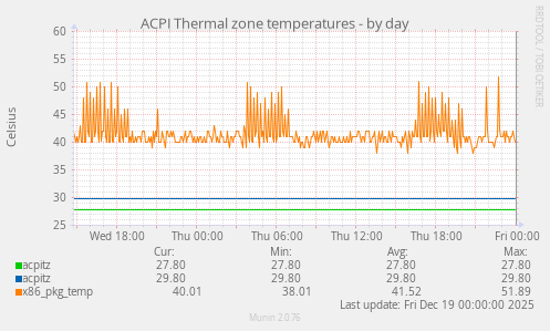 ACPI Thermal zone temperatures