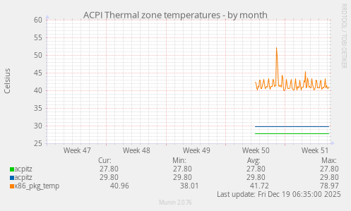 ACPI Thermal zone temperatures