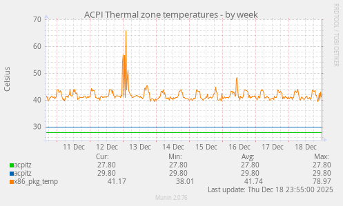 ACPI Thermal zone temperatures