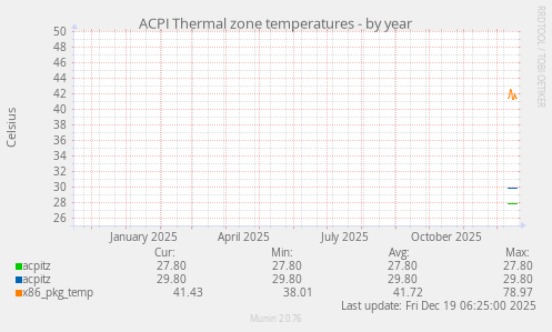 ACPI Thermal zone temperatures
