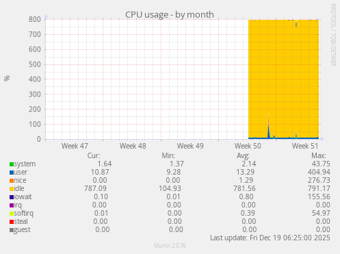 CPU usage