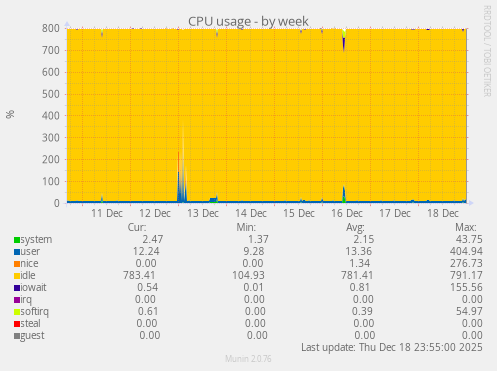 CPU usage