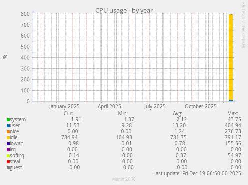 CPU usage