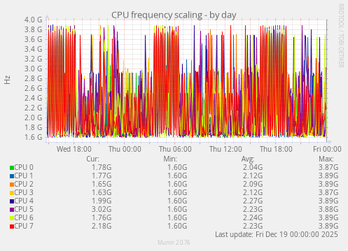 CPU frequency scaling