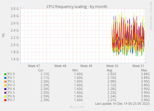 CPU frequency scaling