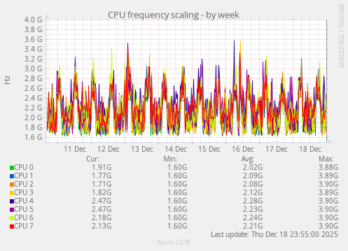 CPU frequency scaling
