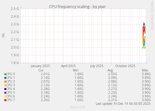 CPU frequency scaling