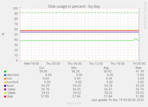 Disk usage in percent