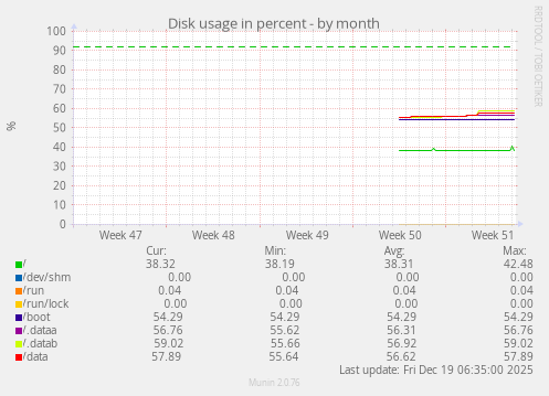 Disk usage in percent