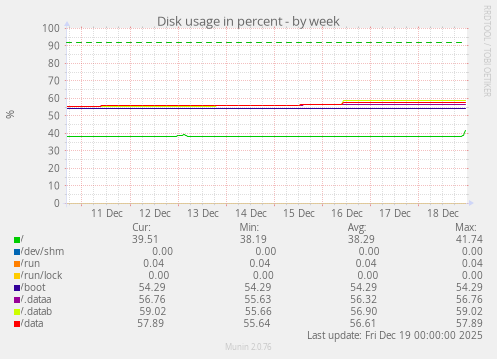 Disk usage in percent