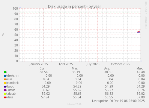 Disk usage in percent