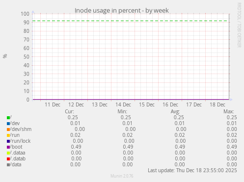 Inode usage in percent