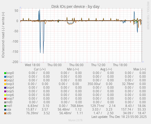 Disk IOs per device