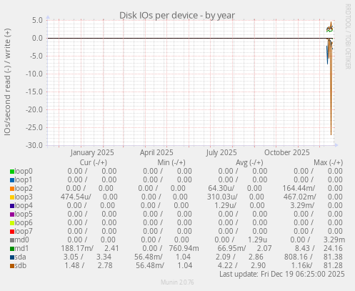 Disk IOs per device