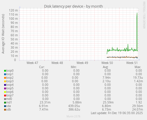 Disk latency per device