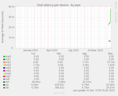 Disk latency per device