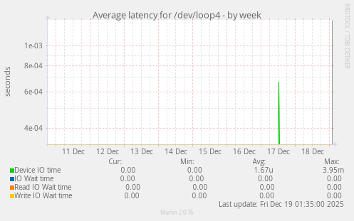 Average latency for /dev/loop4