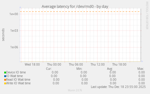 Average latency for /dev/md0