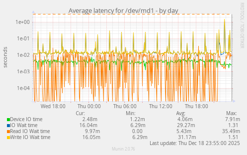 Average latency for /dev/md1