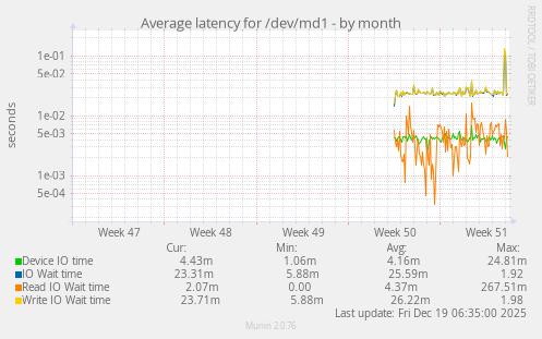 Average latency for /dev/md1