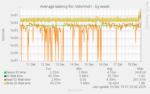 Average latency for /dev/md1