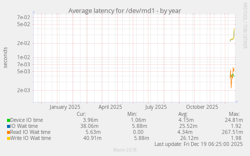 Average latency for /dev/md1