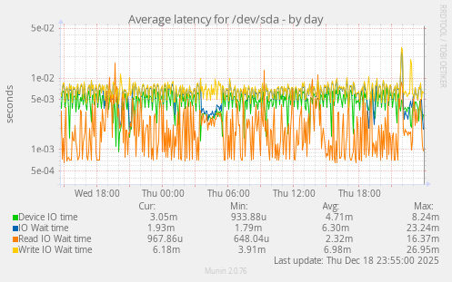 Average latency for /dev/sda