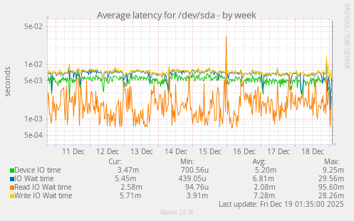 Average latency for /dev/sda