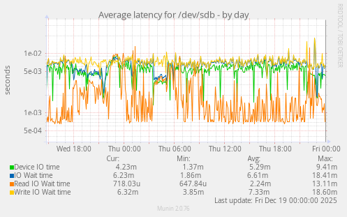 Average latency for /dev/sdb