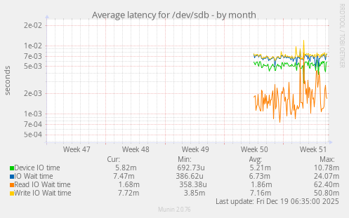 Average latency for /dev/sdb