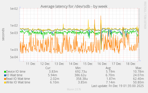 Average latency for /dev/sdb