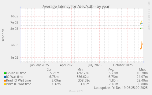 Average latency for /dev/sdb