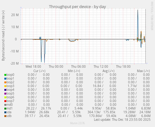 Throughput per device