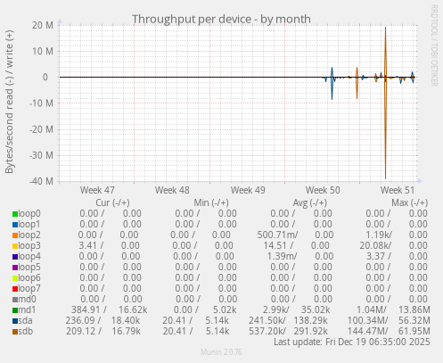 Throughput per device