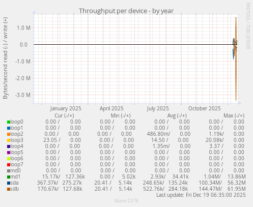 Throughput per device