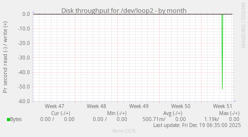 Disk throughput for /dev/loop2