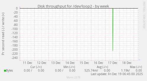 Disk throughput for /dev/loop2