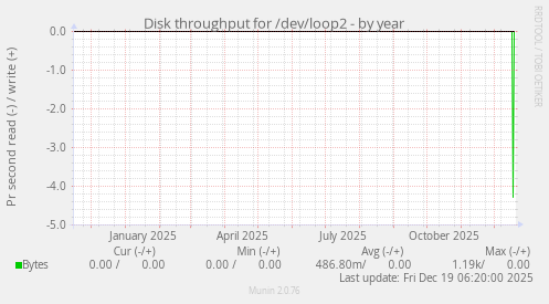 Disk throughput for /dev/loop2