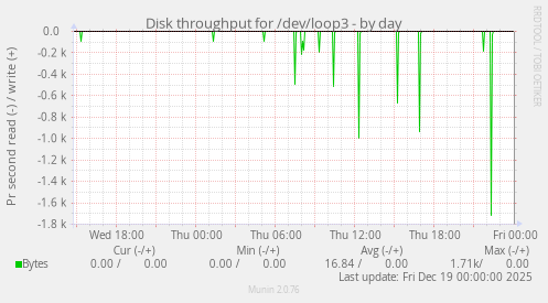 Disk throughput for /dev/loop3