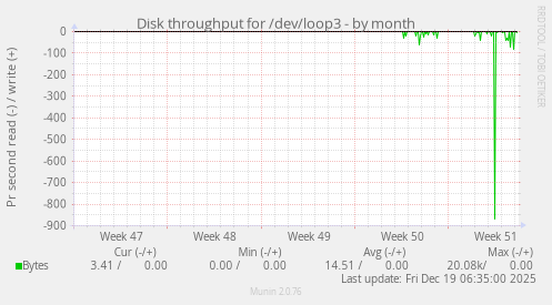 Disk throughput for /dev/loop3
