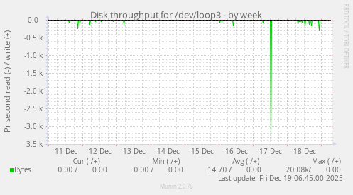 Disk throughput for /dev/loop3