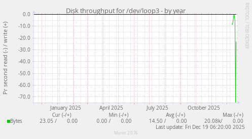 Disk throughput for /dev/loop3