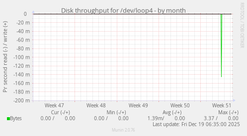 Disk throughput for /dev/loop4