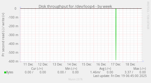 Disk throughput for /dev/loop4
