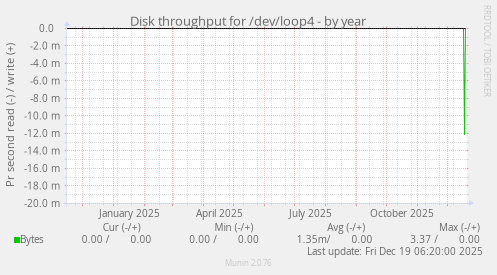 Disk throughput for /dev/loop4
