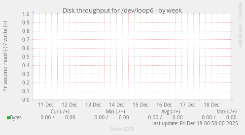 Disk throughput for /dev/loop6
