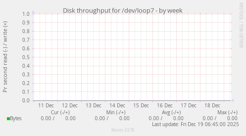 Disk throughput for /dev/loop7
