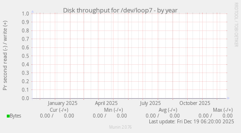Disk throughput for /dev/loop7