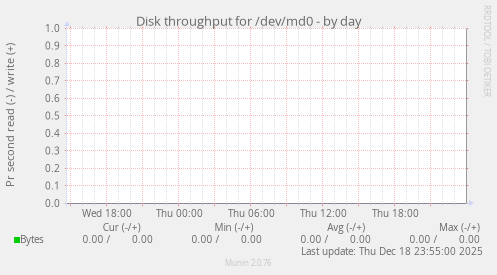 Disk throughput for /dev/md0