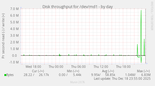 Disk throughput for /dev/md1